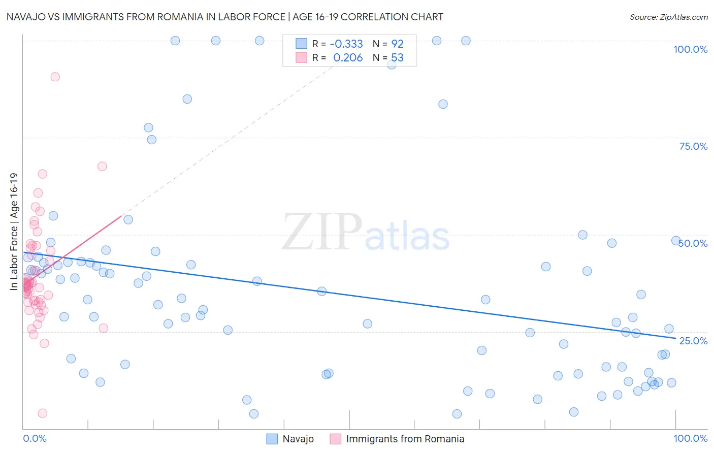 Navajo vs Immigrants from Romania In Labor Force | Age 16-19