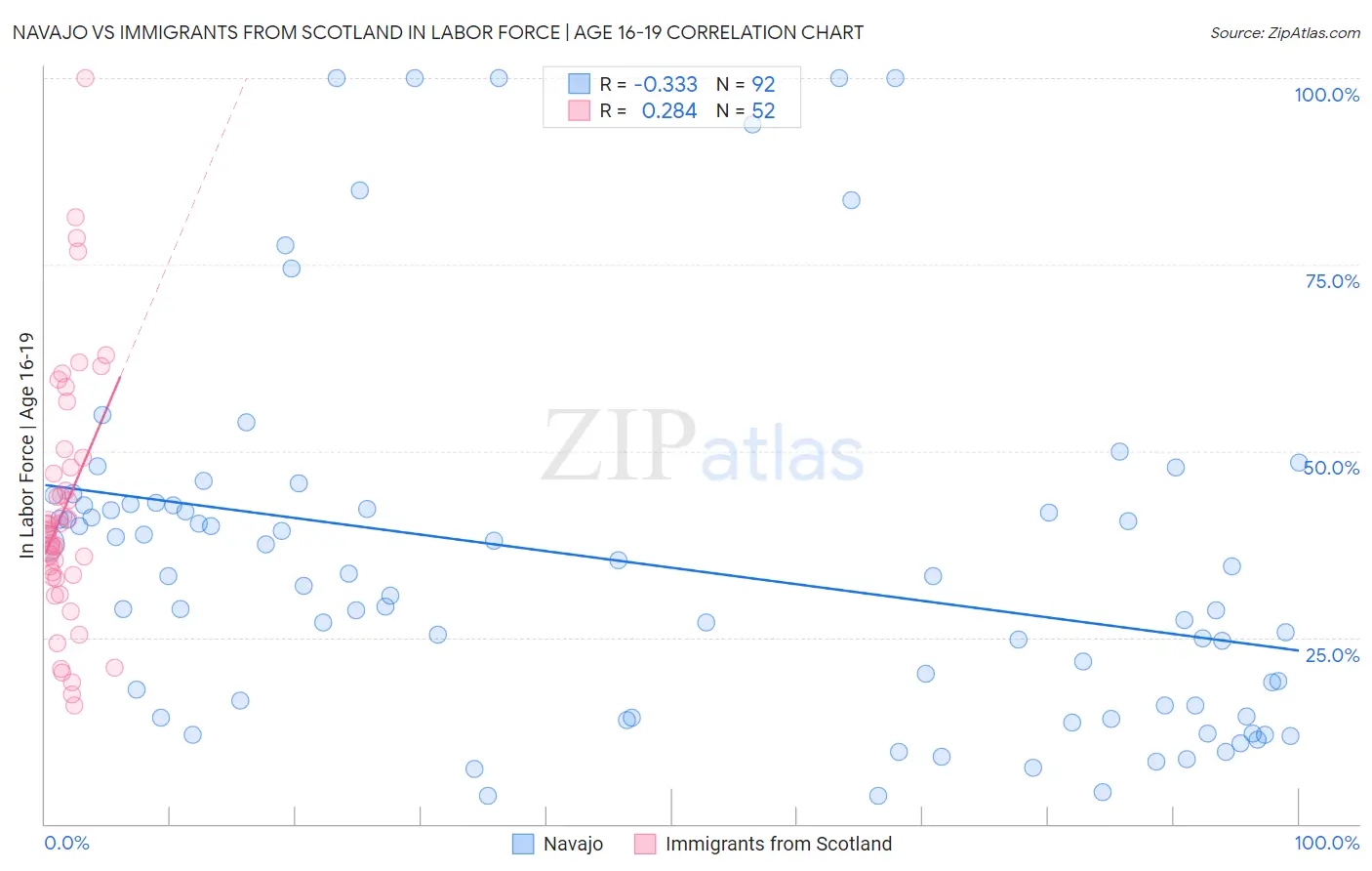 Navajo vs Immigrants from Scotland In Labor Force | Age 16-19