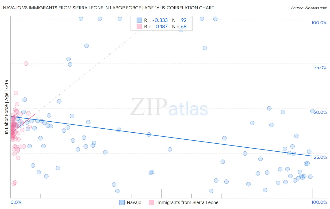 Navajo vs Immigrants from Sierra Leone In Labor Force | Age 16-19