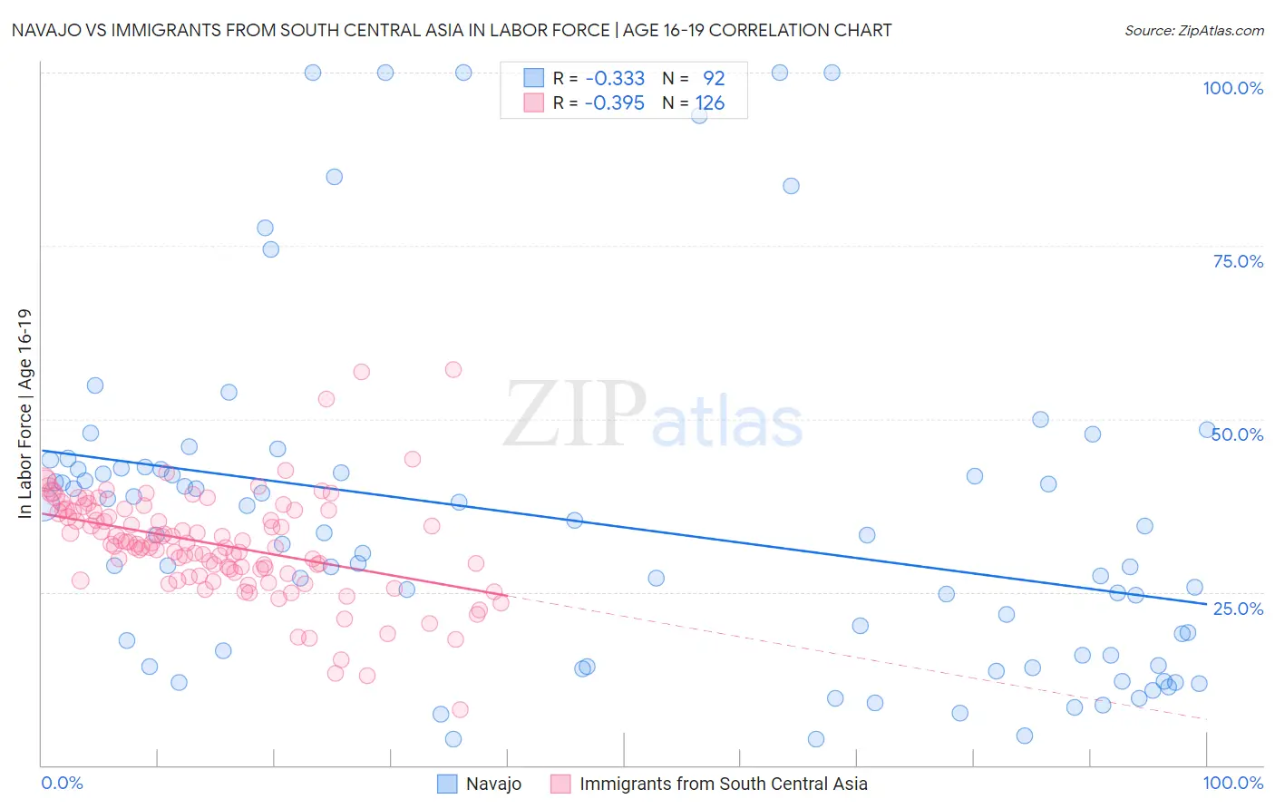 Navajo vs Immigrants from South Central Asia In Labor Force | Age 16-19