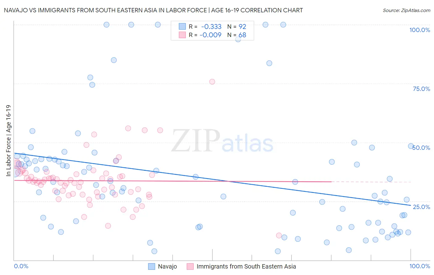 Navajo vs Immigrants from South Eastern Asia In Labor Force | Age 16-19