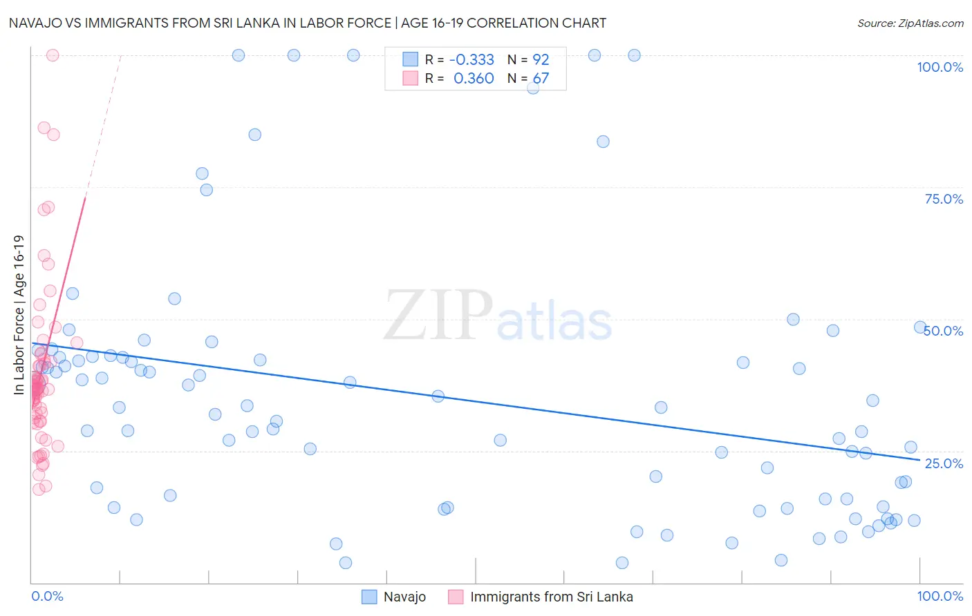 Navajo vs Immigrants from Sri Lanka In Labor Force | Age 16-19