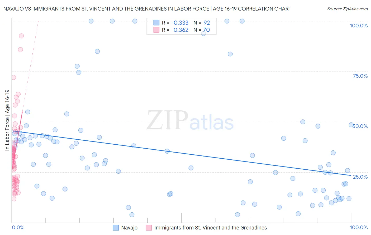 Navajo vs Immigrants from St. Vincent and the Grenadines In Labor Force | Age 16-19