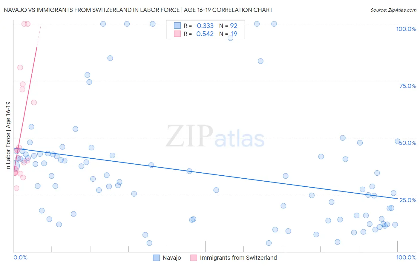 Navajo vs Immigrants from Switzerland In Labor Force | Age 16-19