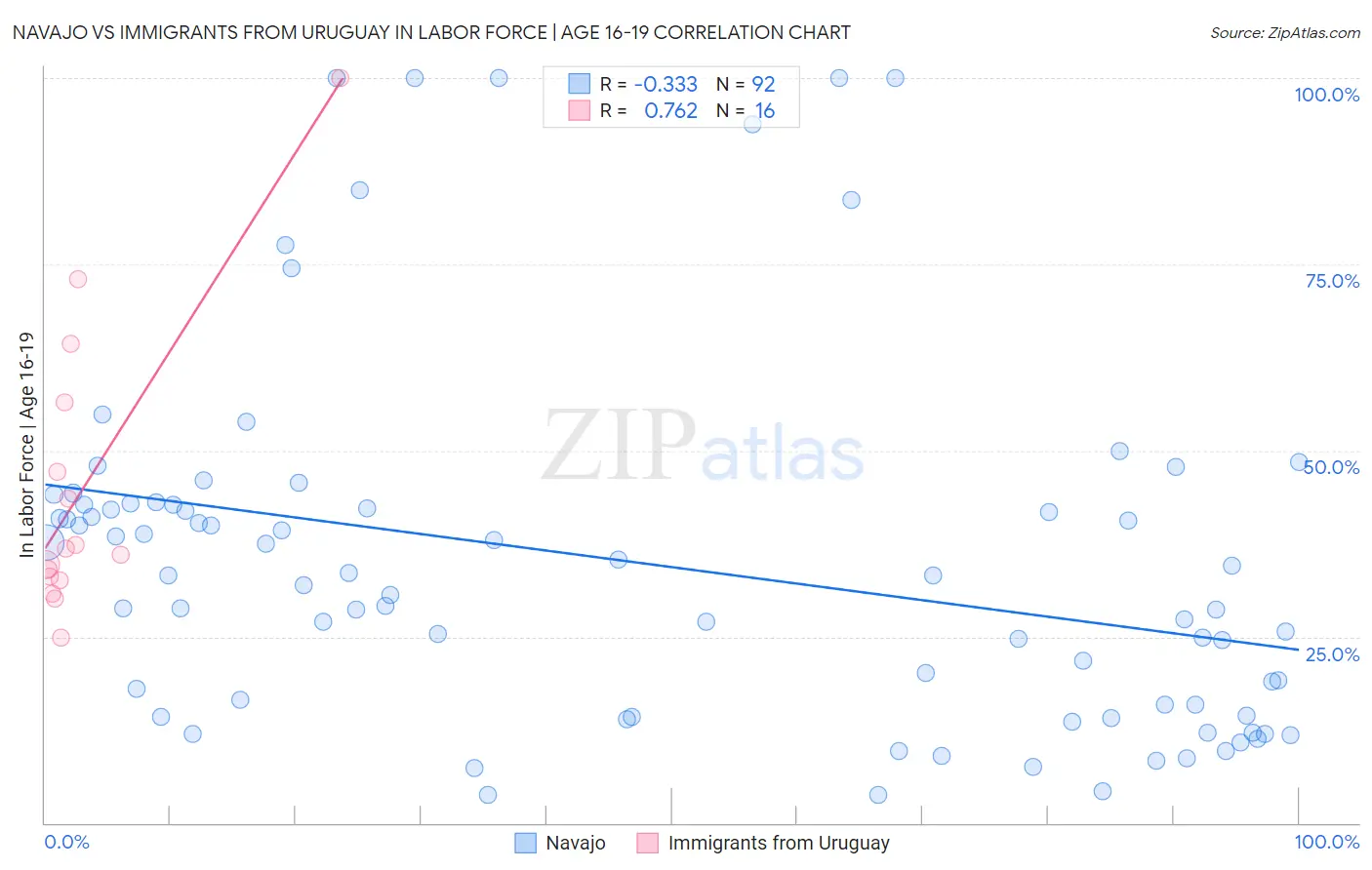 Navajo vs Immigrants from Uruguay In Labor Force | Age 16-19