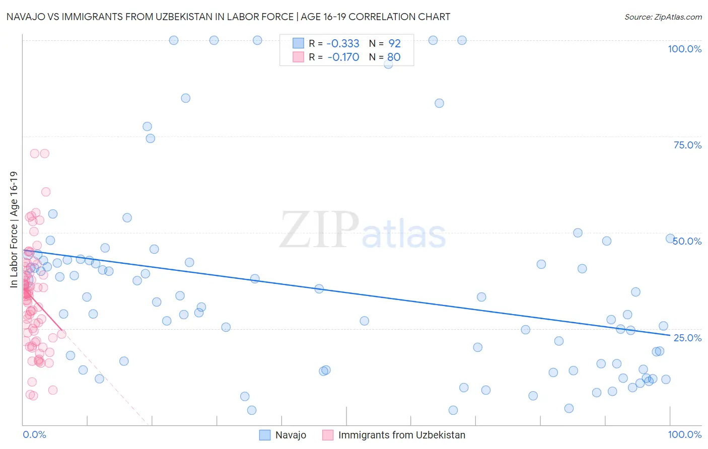 Navajo vs Immigrants from Uzbekistan In Labor Force | Age 16-19