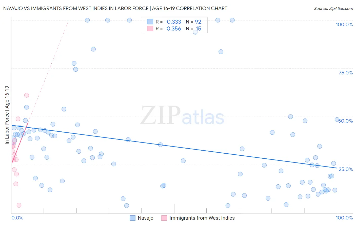 Navajo vs Immigrants from West Indies In Labor Force | Age 16-19
