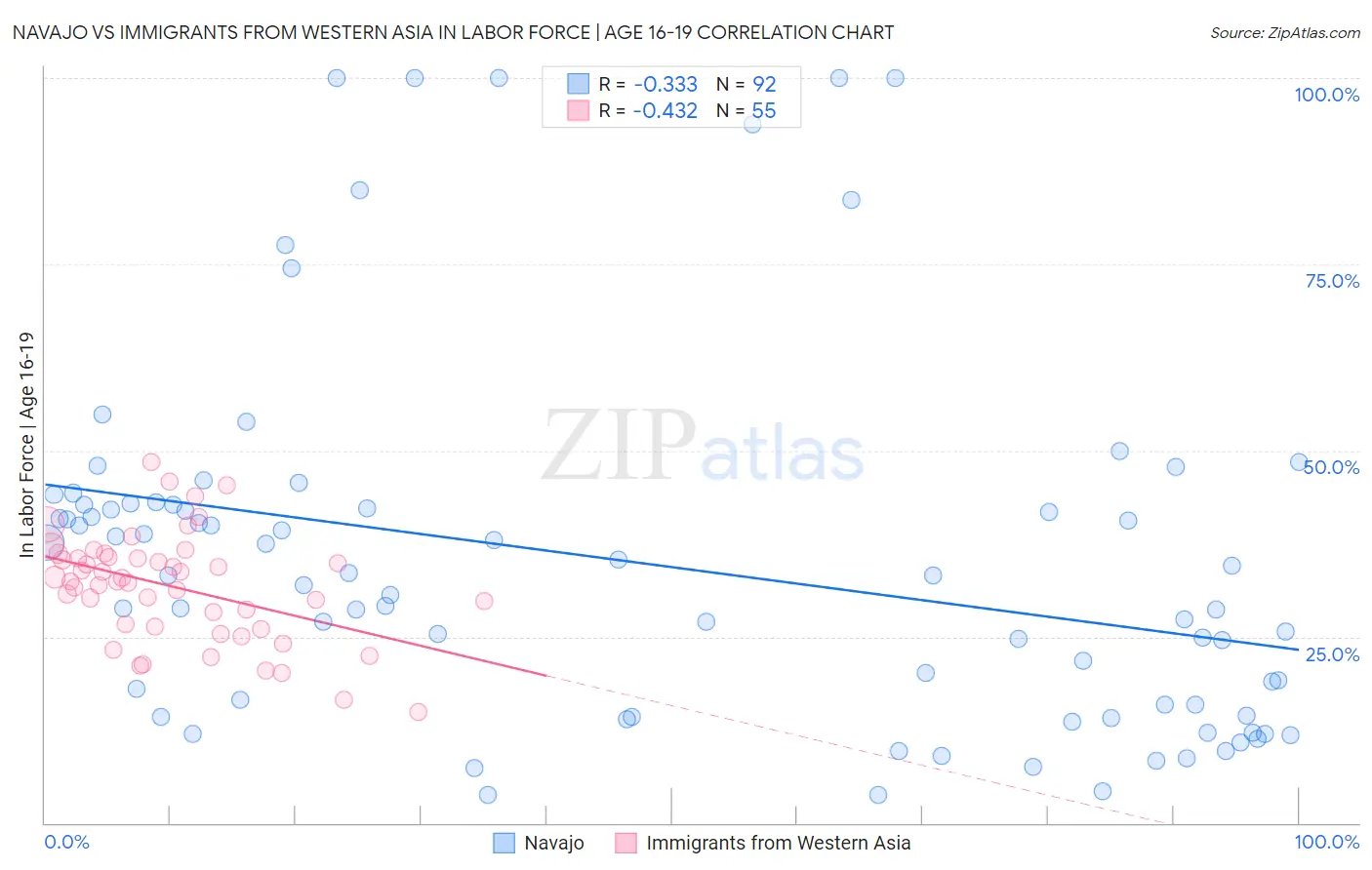 Navajo vs Immigrants from Western Asia In Labor Force | Age 16-19