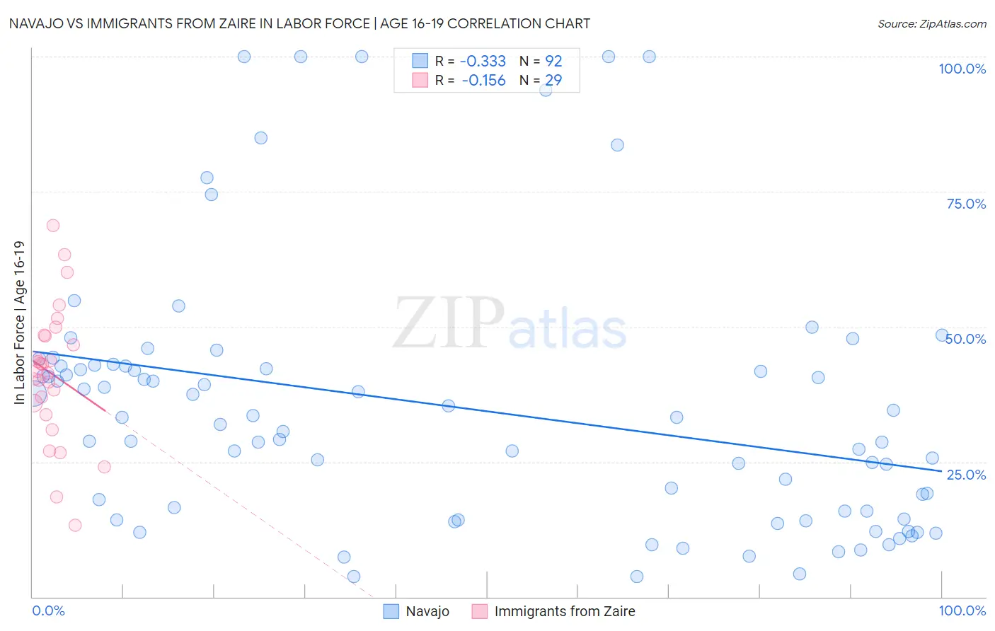 Navajo vs Immigrants from Zaire In Labor Force | Age 16-19