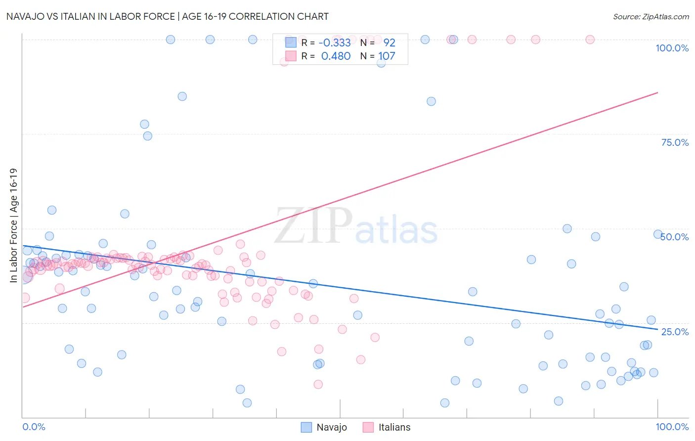 Navajo vs Italian In Labor Force | Age 16-19