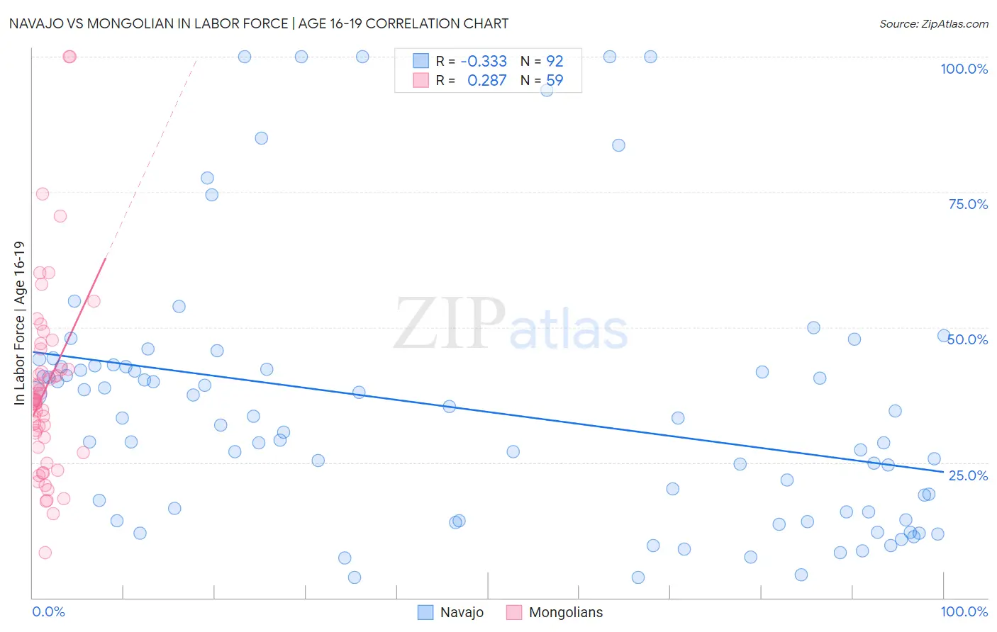 Navajo vs Mongolian In Labor Force | Age 16-19