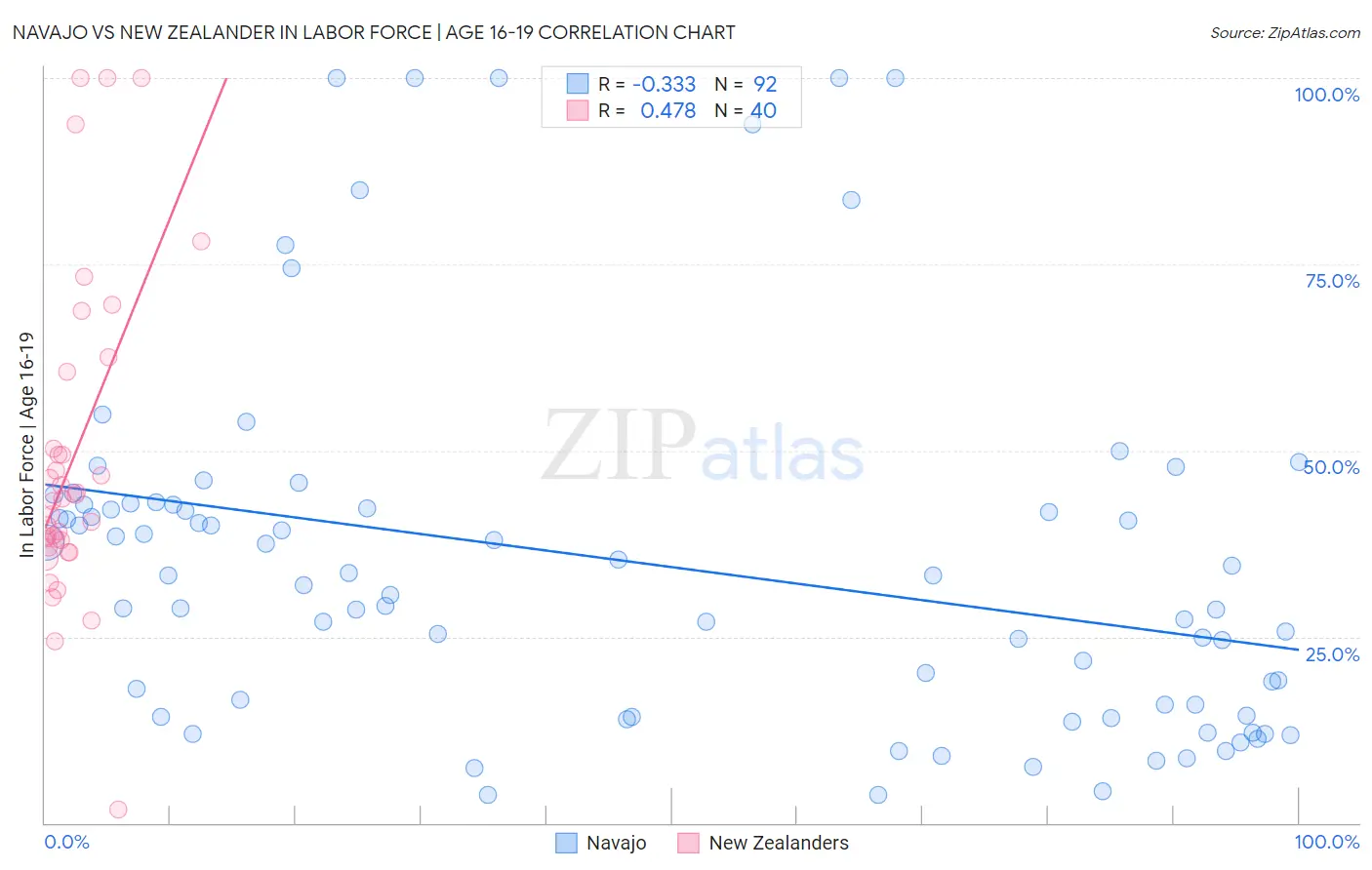 Navajo vs New Zealander In Labor Force | Age 16-19