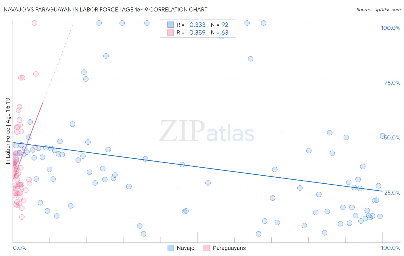 Navajo vs Paraguayan In Labor Force | Age 16-19