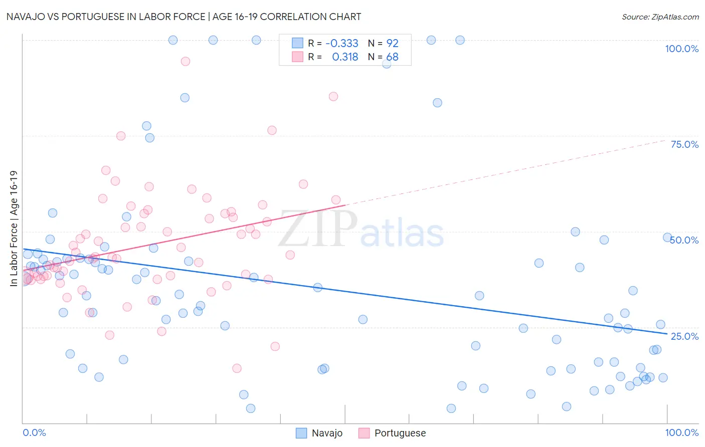 Navajo vs Portuguese In Labor Force | Age 16-19