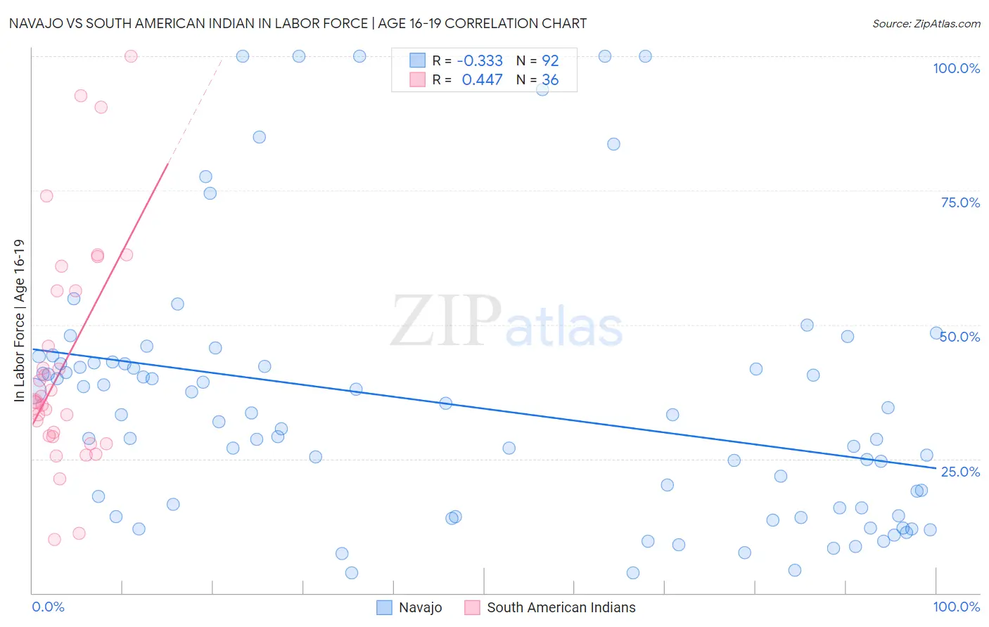 Navajo vs South American Indian In Labor Force | Age 16-19