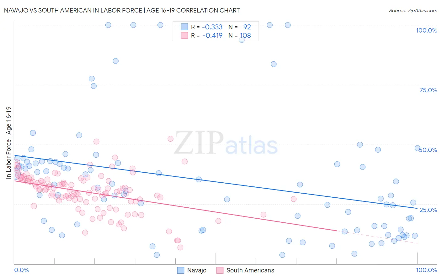 Navajo vs South American In Labor Force | Age 16-19