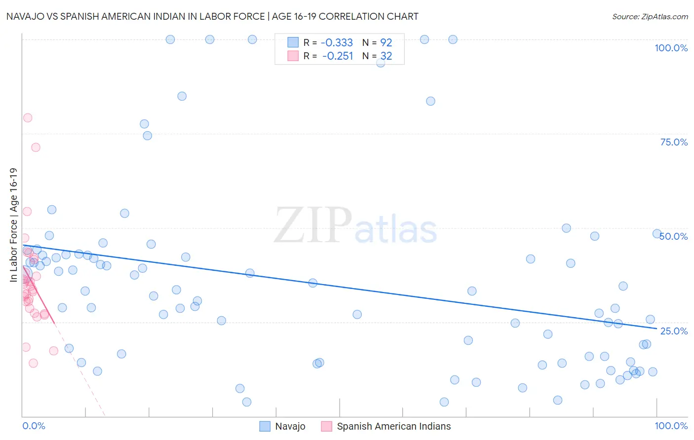 Navajo vs Spanish American Indian In Labor Force | Age 16-19