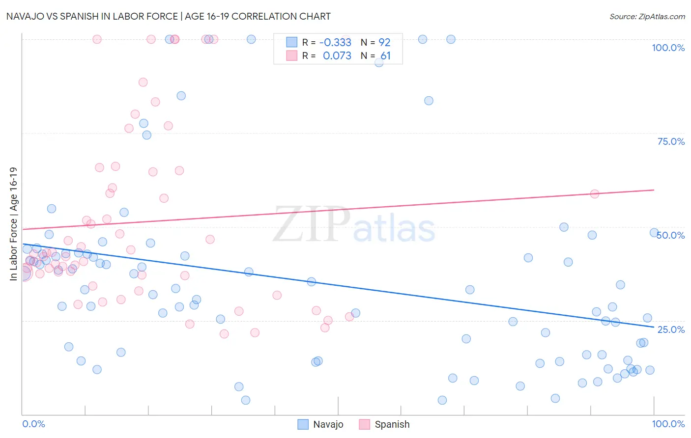Navajo vs Spanish In Labor Force | Age 16-19