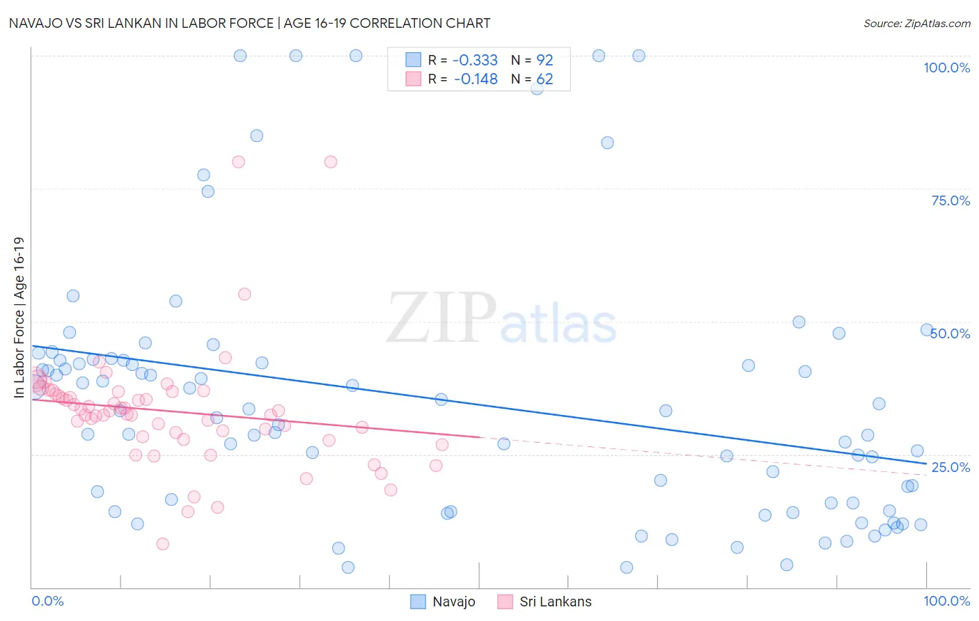 Navajo vs Sri Lankan In Labor Force | Age 16-19