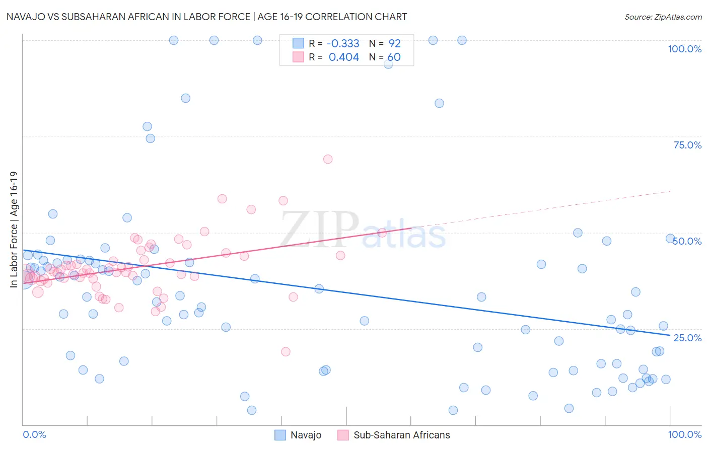 Navajo vs Subsaharan African In Labor Force | Age 16-19