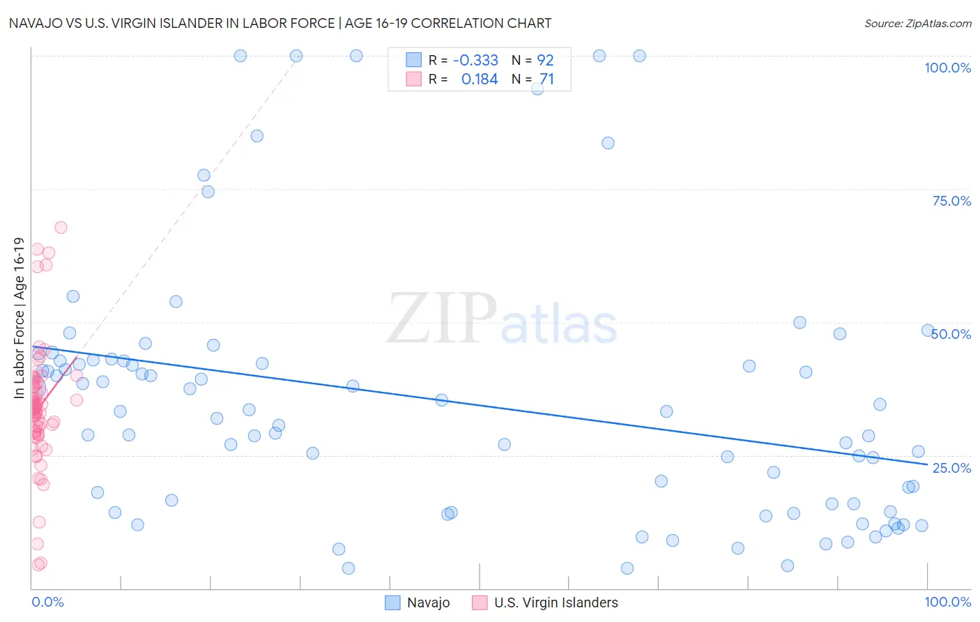 Navajo vs U.S. Virgin Islander In Labor Force | Age 16-19