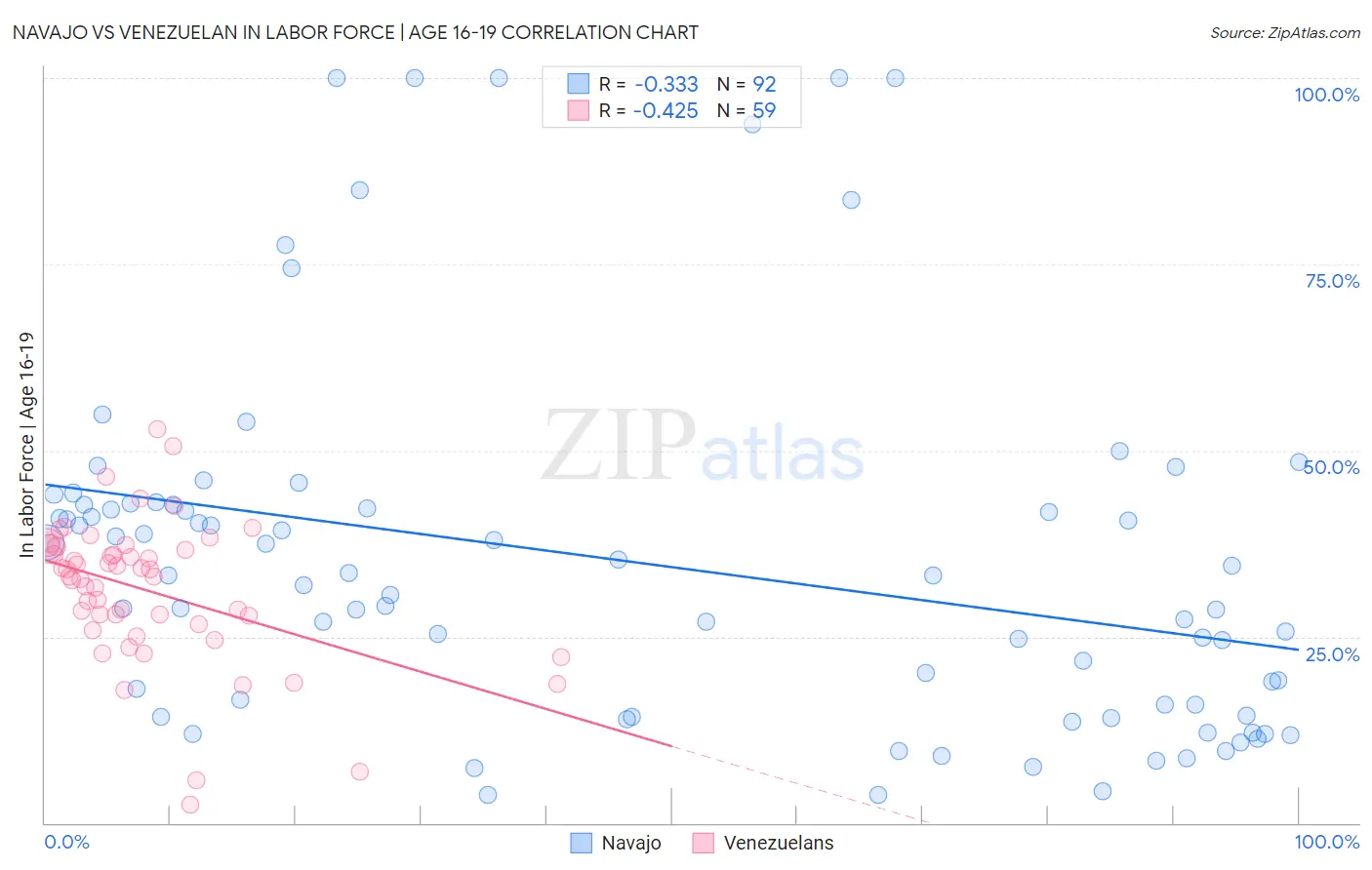 Navajo vs Venezuelan In Labor Force | Age 16-19