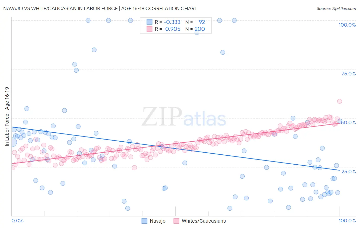 Navajo vs White/Caucasian In Labor Force | Age 16-19