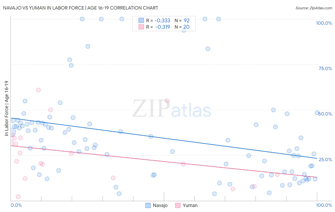 Navajo vs Yuman In Labor Force | Age 16-19
