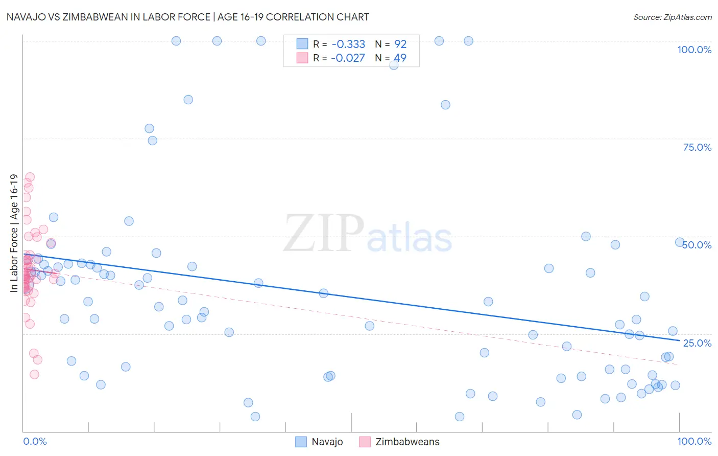 Navajo vs Zimbabwean In Labor Force | Age 16-19