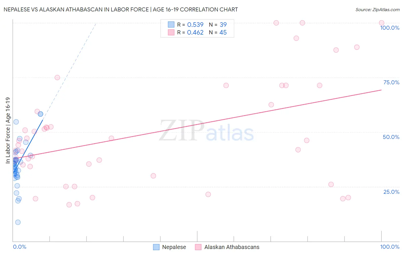 Nepalese vs Alaskan Athabascan In Labor Force | Age 16-19