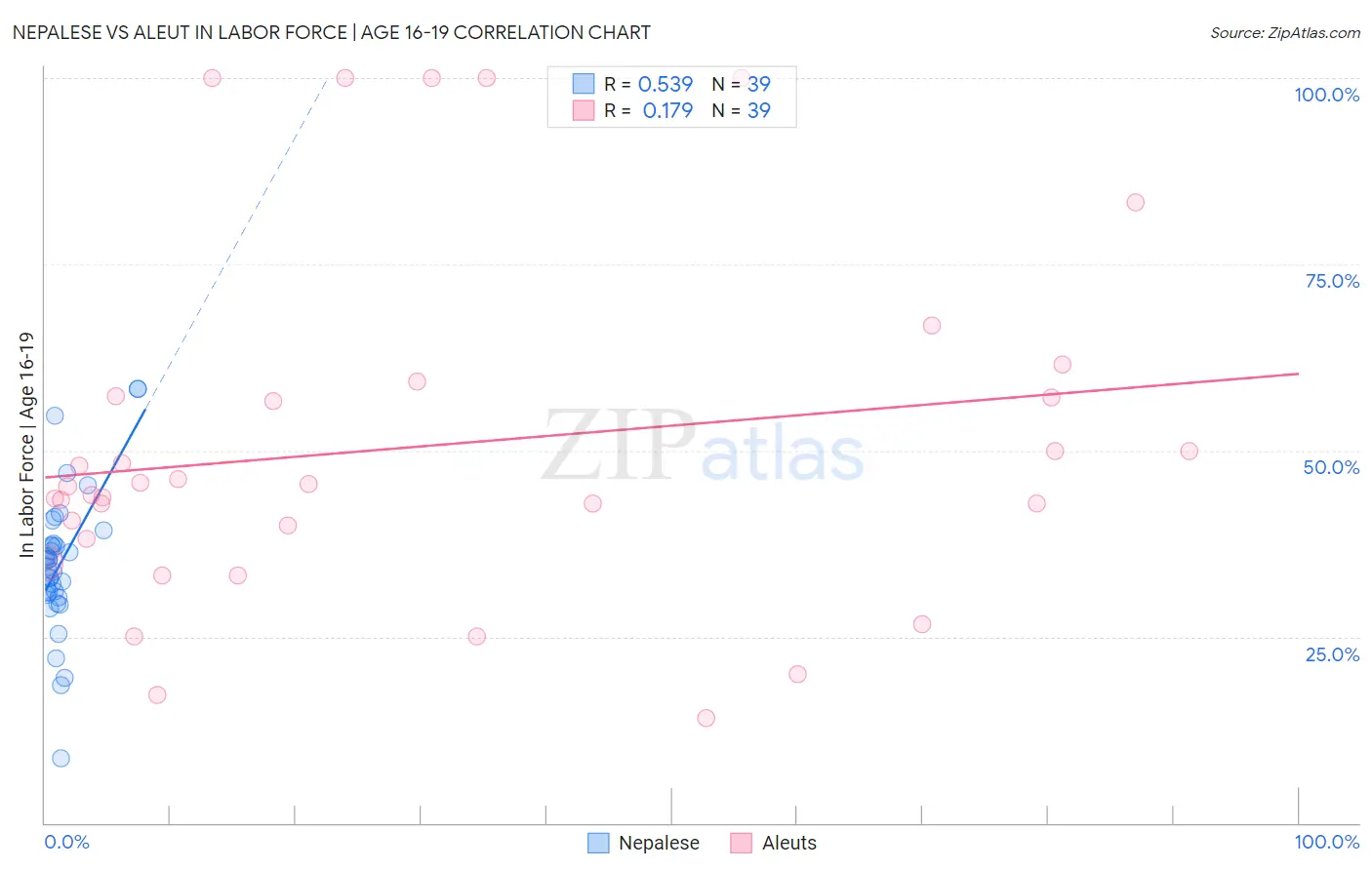 Nepalese vs Aleut In Labor Force | Age 16-19