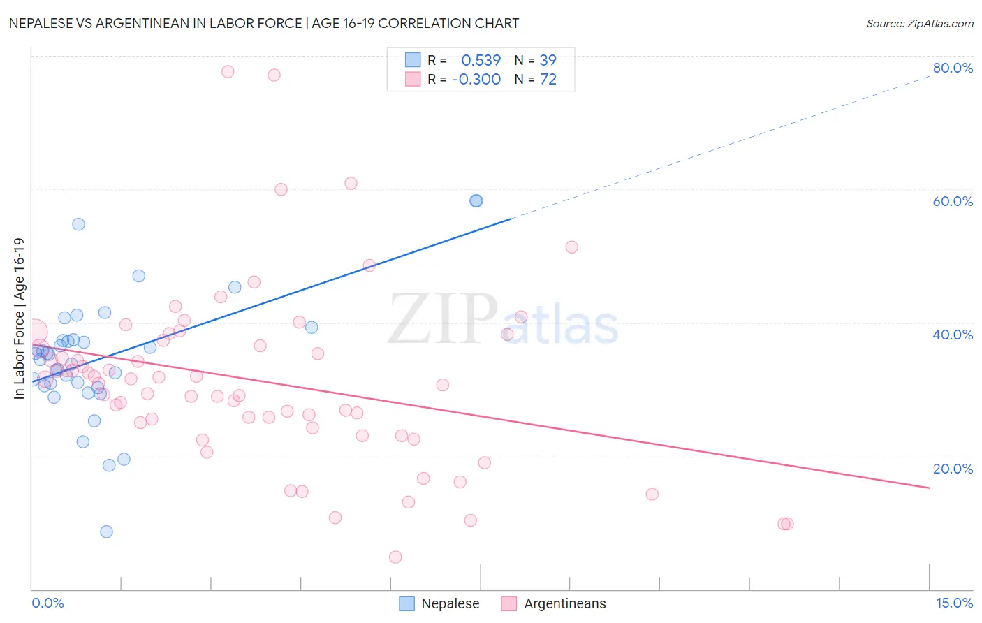 Nepalese vs Argentinean In Labor Force | Age 16-19