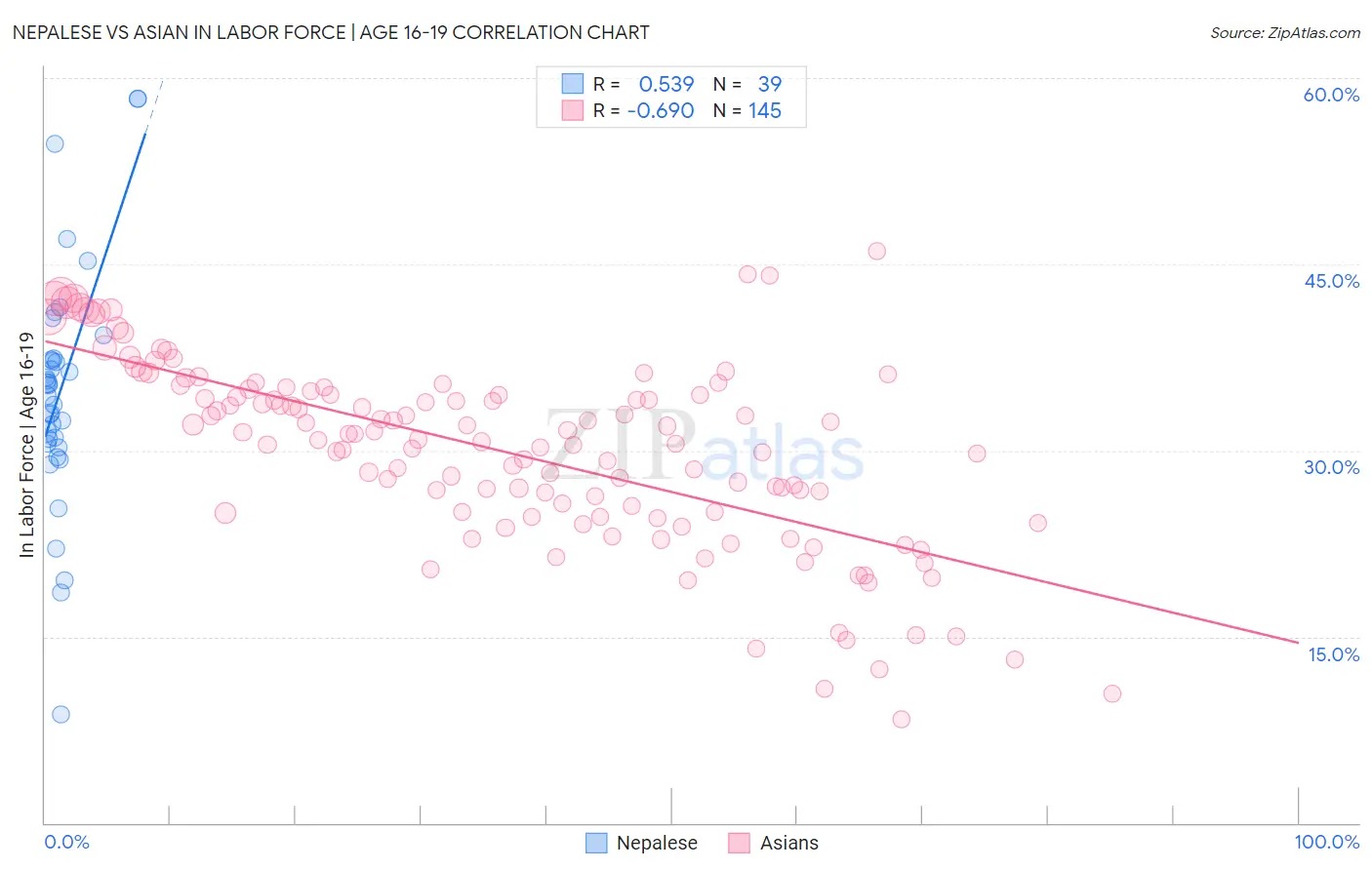 Nepalese vs Asian In Labor Force | Age 16-19