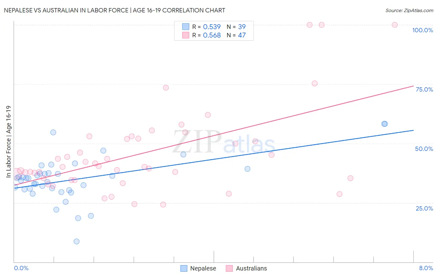 Nepalese vs Australian In Labor Force | Age 16-19