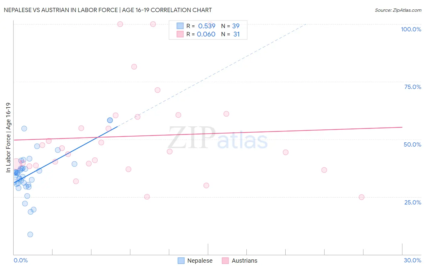 Nepalese vs Austrian In Labor Force | Age 16-19