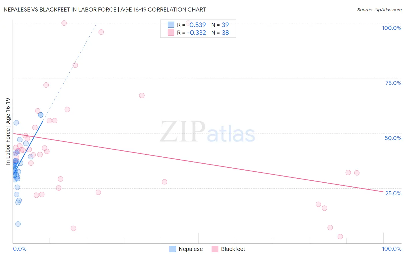 Nepalese vs Blackfeet In Labor Force | Age 16-19