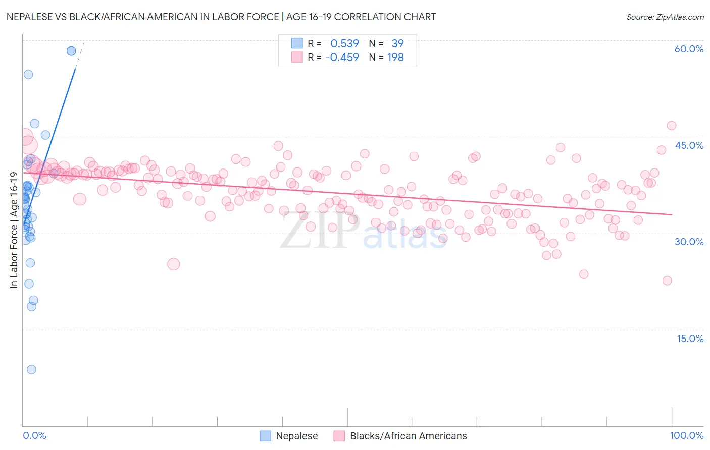 Nepalese vs Black/African American In Labor Force | Age 16-19