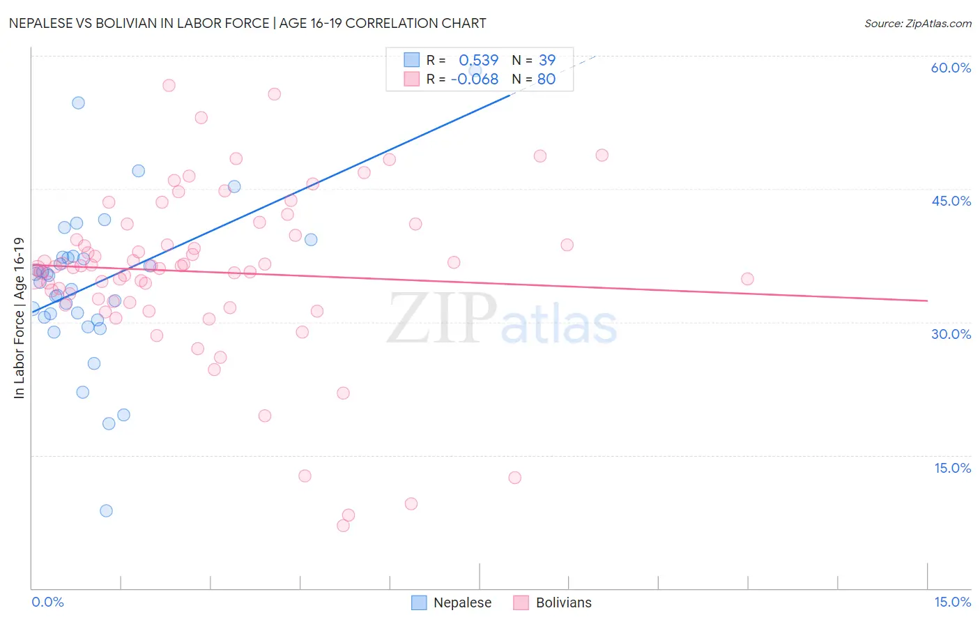 Nepalese vs Bolivian In Labor Force | Age 16-19