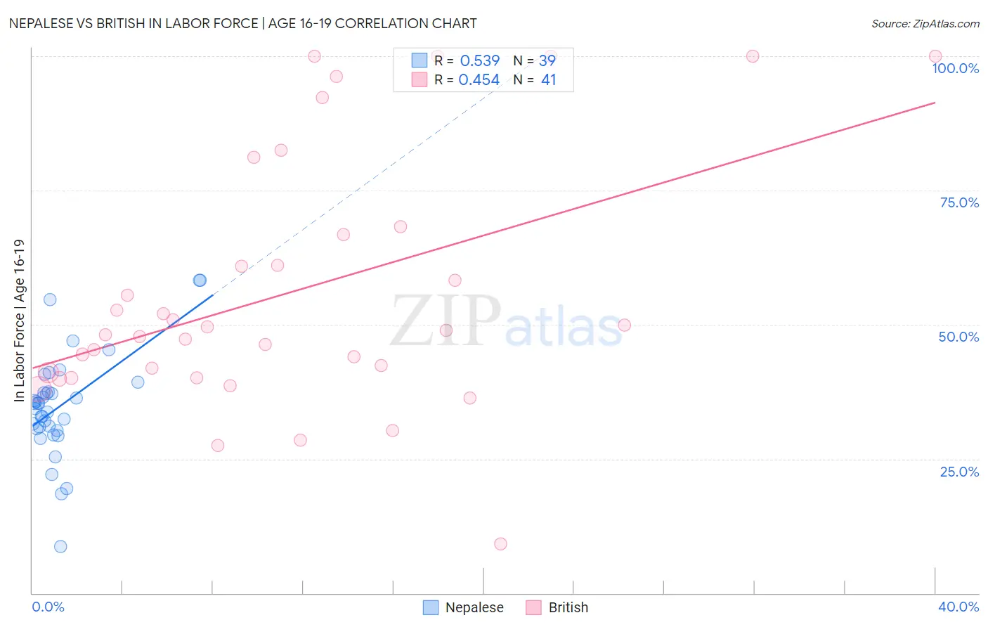 Nepalese vs British In Labor Force | Age 16-19