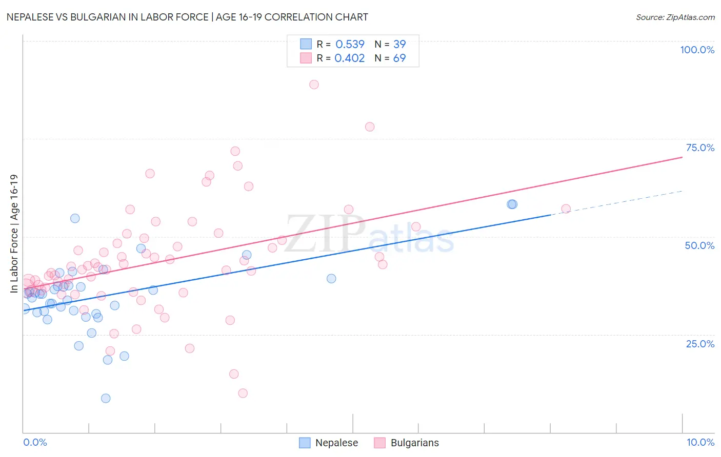 Nepalese vs Bulgarian In Labor Force | Age 16-19