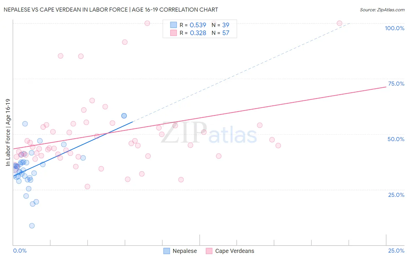 Nepalese vs Cape Verdean In Labor Force | Age 16-19