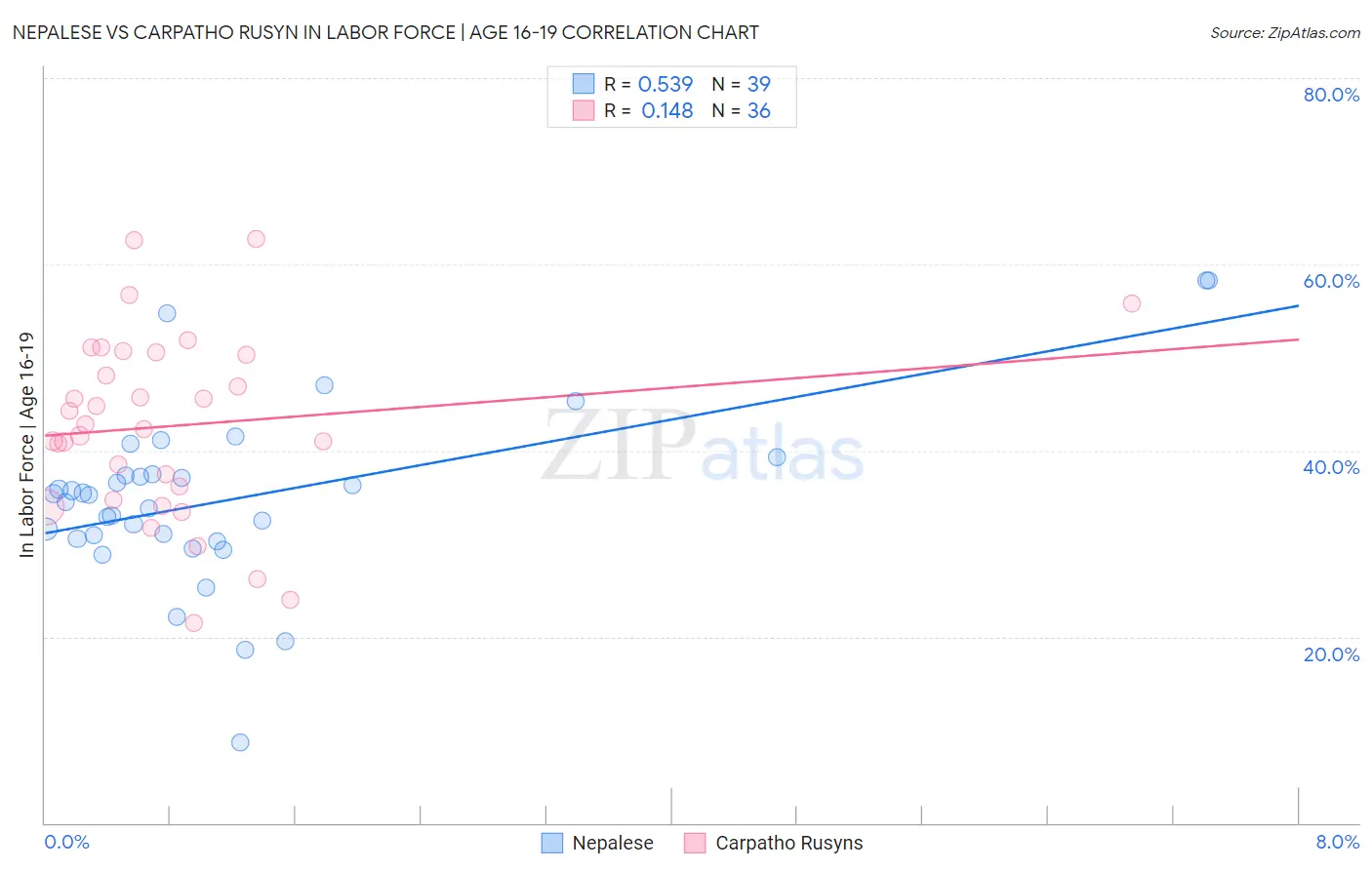 Nepalese vs Carpatho Rusyn In Labor Force | Age 16-19