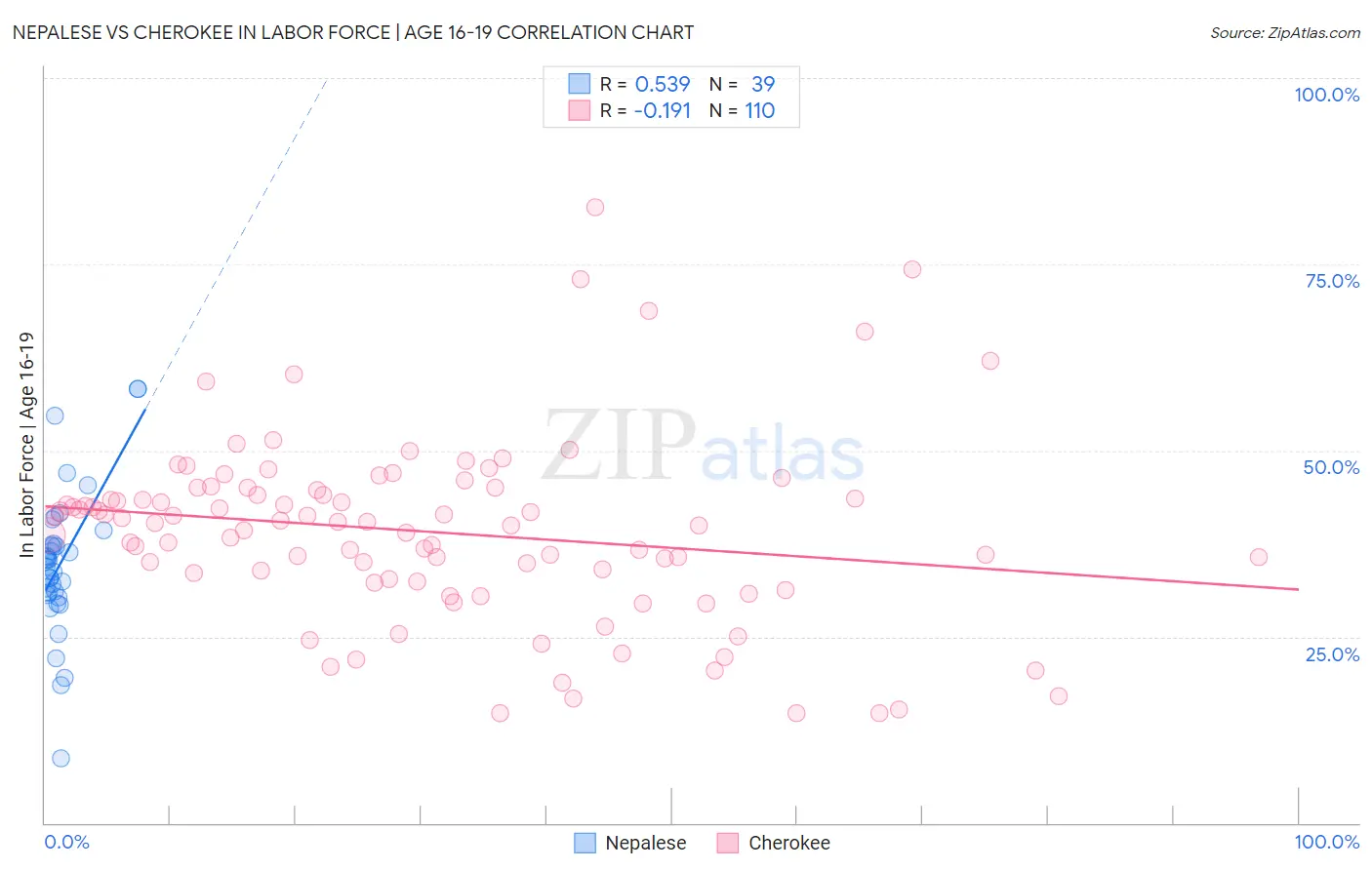 Nepalese vs Cherokee In Labor Force | Age 16-19