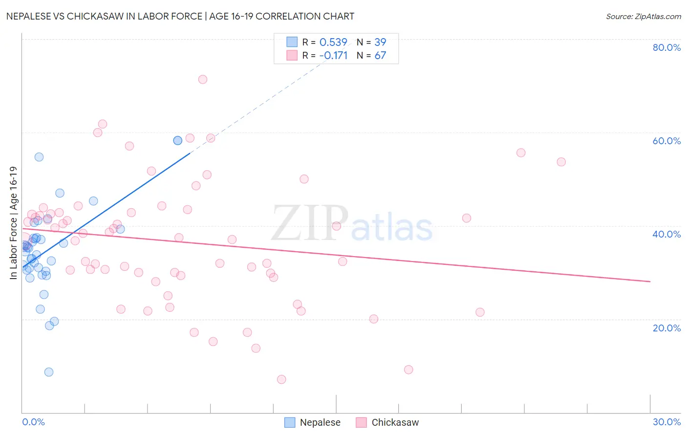 Nepalese vs Chickasaw In Labor Force | Age 16-19