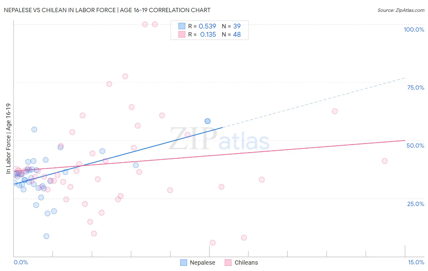 Nepalese vs Chilean In Labor Force | Age 16-19