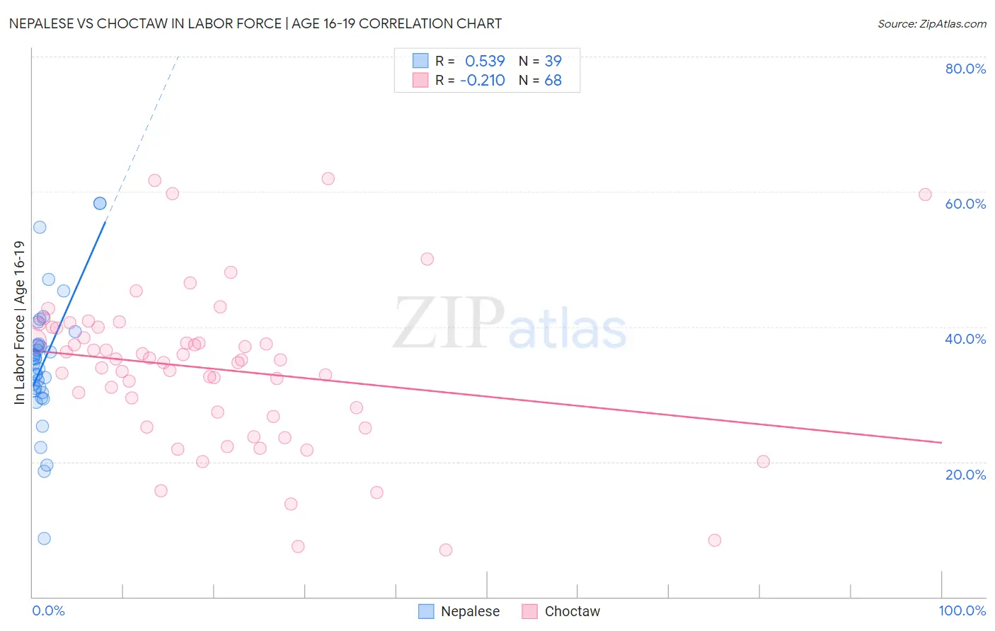 Nepalese vs Choctaw In Labor Force | Age 16-19
