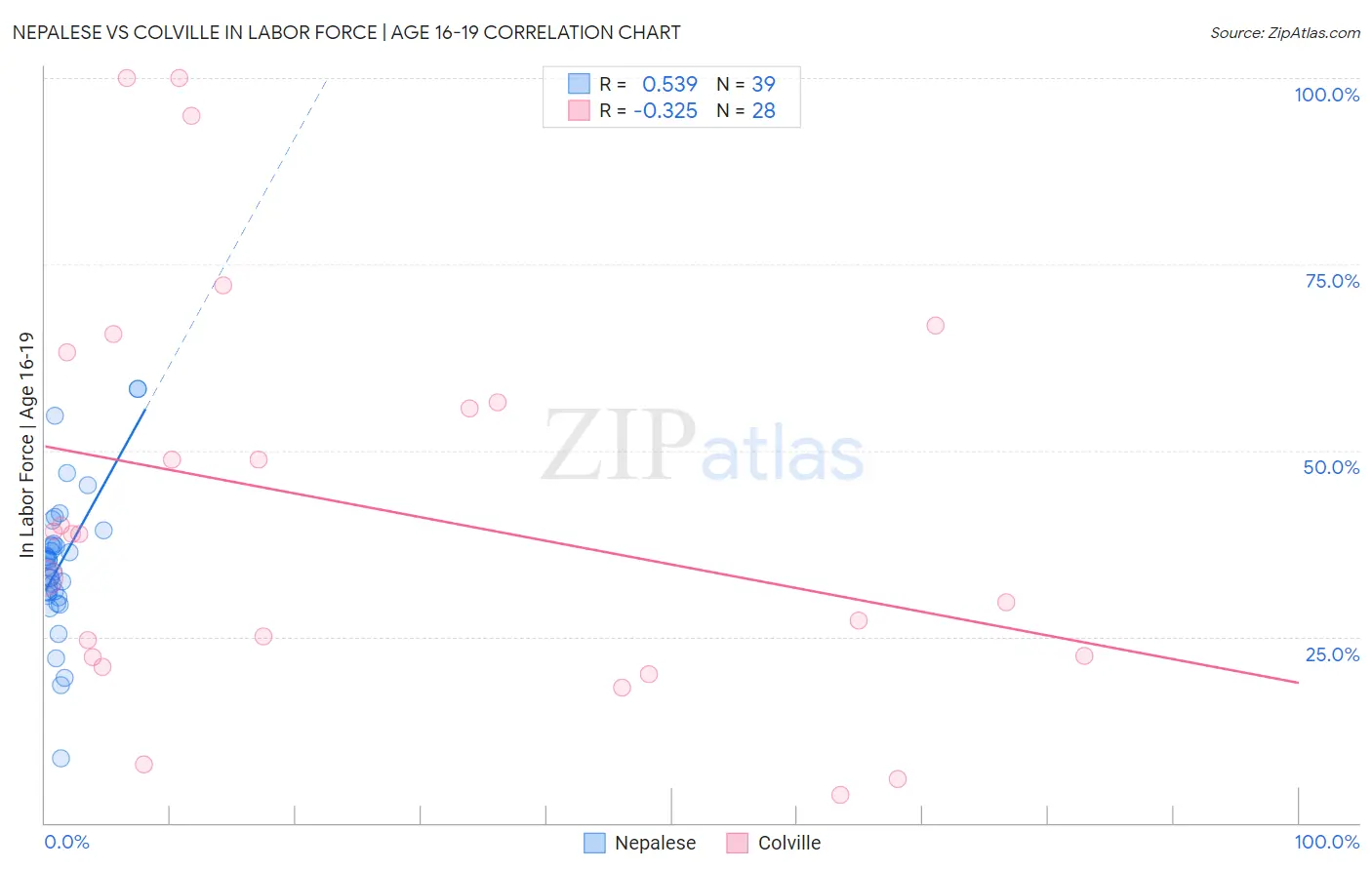 Nepalese vs Colville In Labor Force | Age 16-19