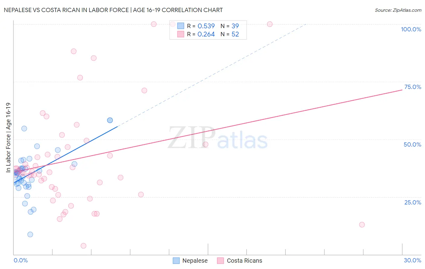 Nepalese vs Costa Rican In Labor Force | Age 16-19