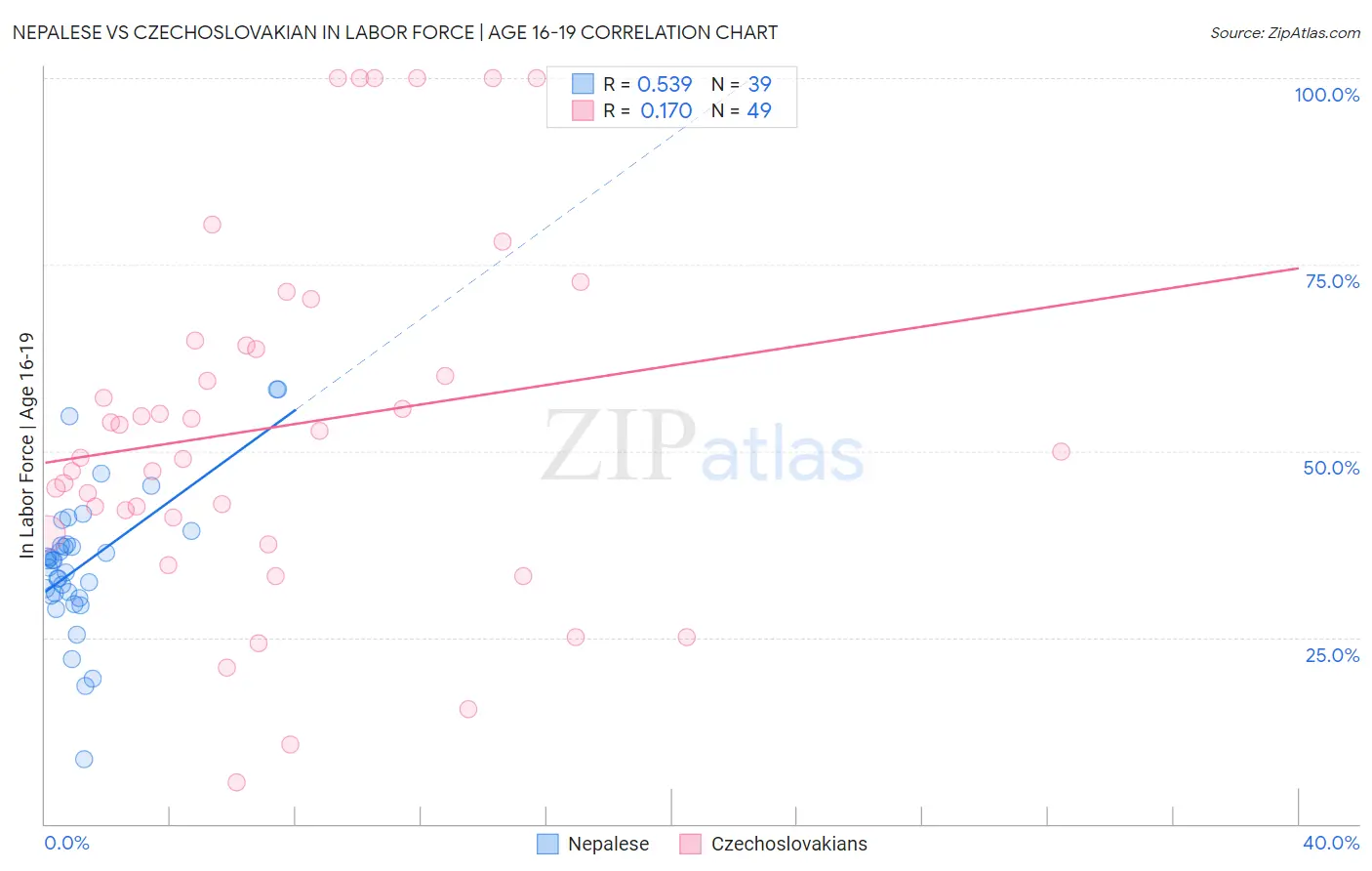 Nepalese vs Czechoslovakian In Labor Force | Age 16-19