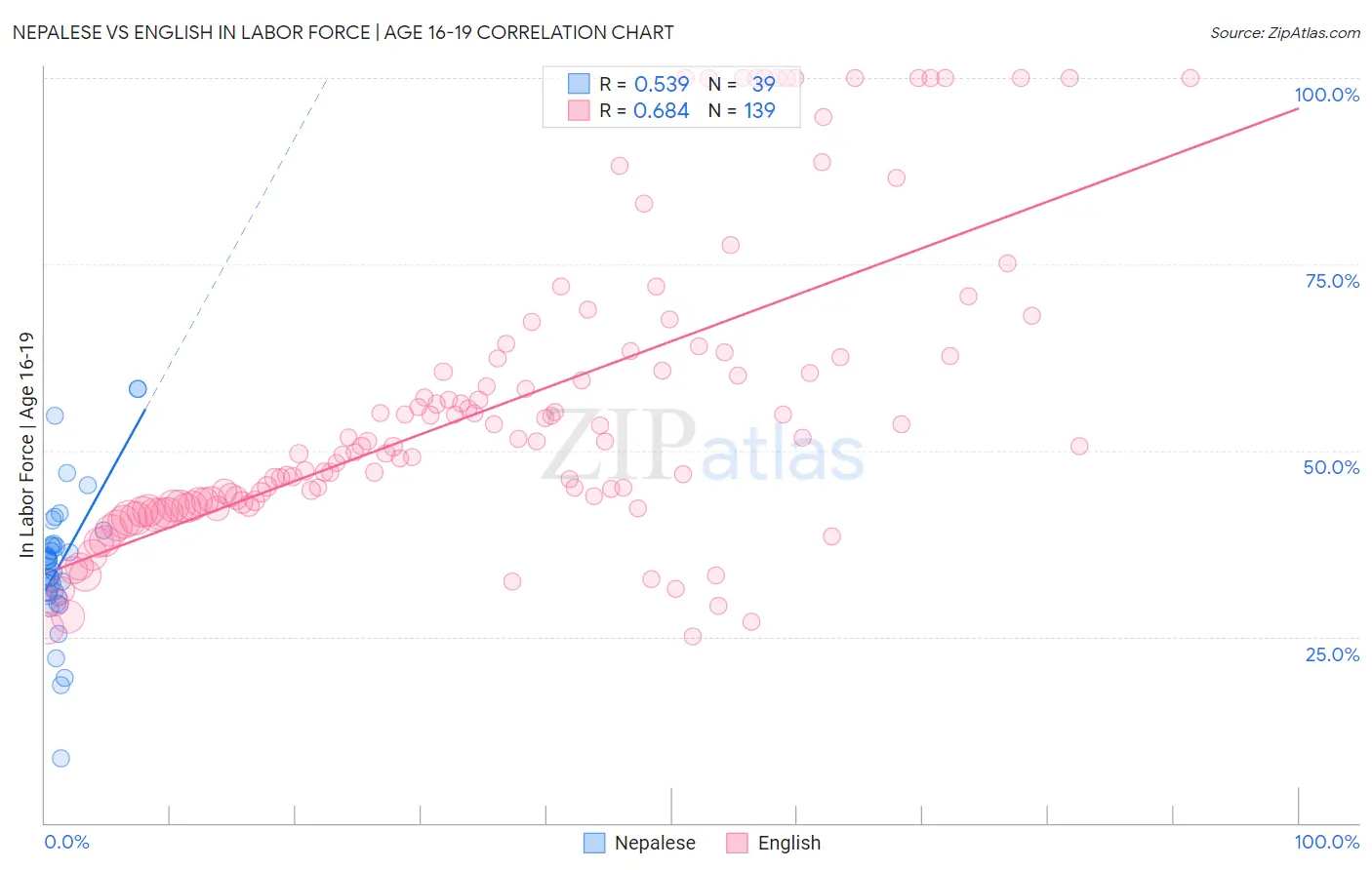 Nepalese vs English In Labor Force | Age 16-19
